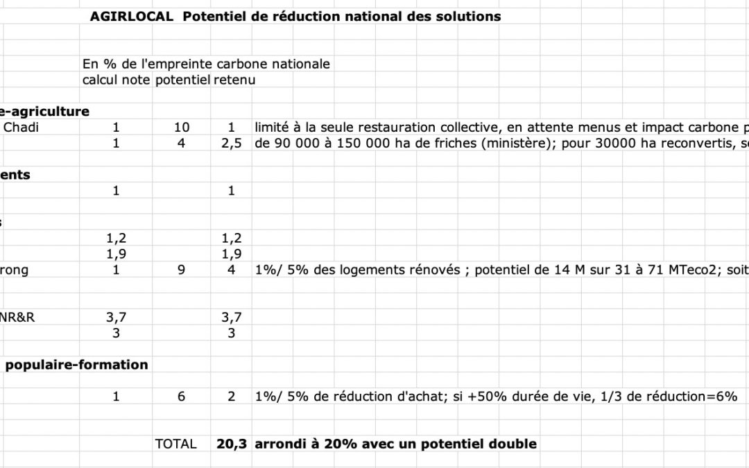 9 solutions-20 % carbone