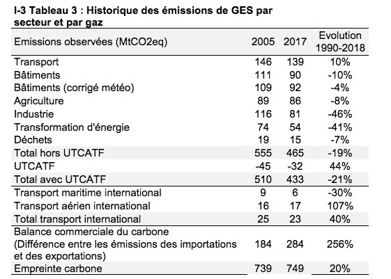 Mode de calcul des émissions CO2e de la région à la commune